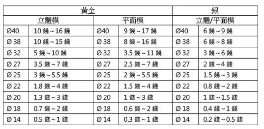 客製鑄幣規格及建議製作重量